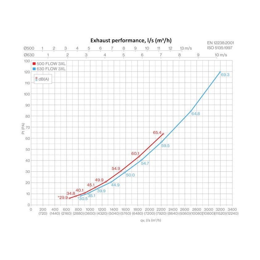 Ulospuhallushajotin Flow S-Sar Vilpe 350432 500S Musta 7820454