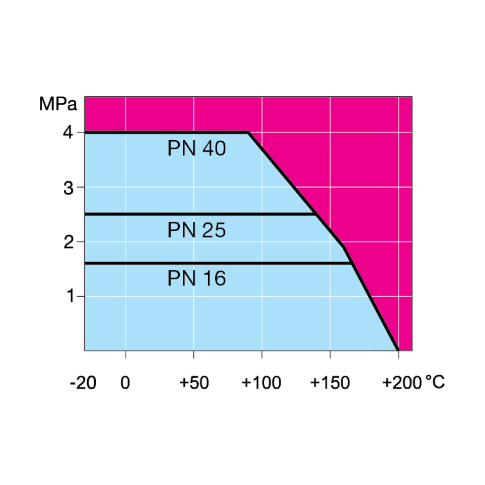 Linjasäätöventtiili Teräs Dn200 Pn25 Hits Vexve 4018343