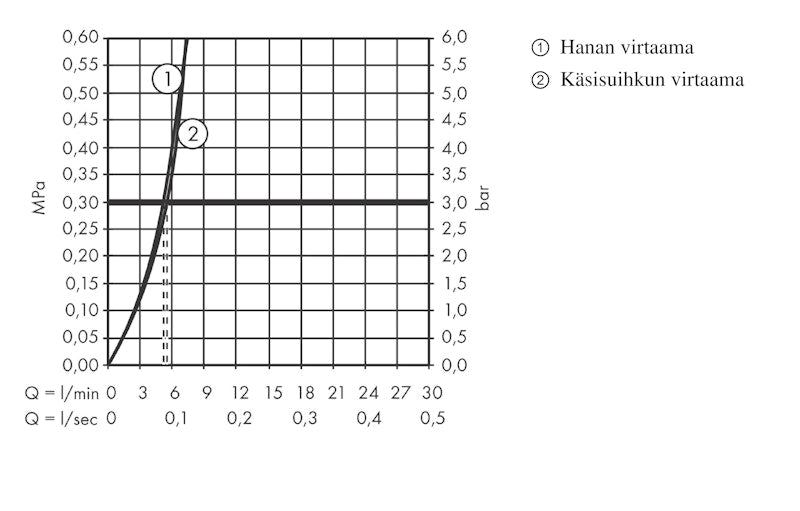 Pesuallashana 72215000 Hansgrohe Rebris 110 bidette kromi [6150927]