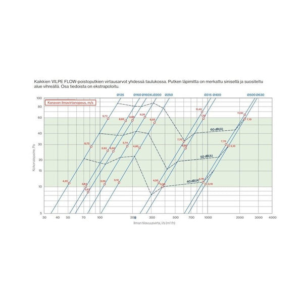 Poistoputki Flow Vilpe 350008 125P/Is/700 Pun 7820269