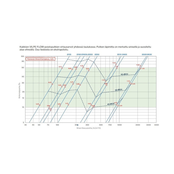Poistoputki Vilpe P-sarja 160 XL eristetty Flow tiilenpunainen 350119 7820354