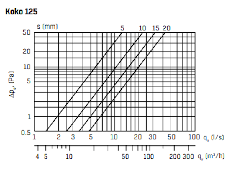 Lautasventtiili FläktGroup RK-PK 125 [8813244]