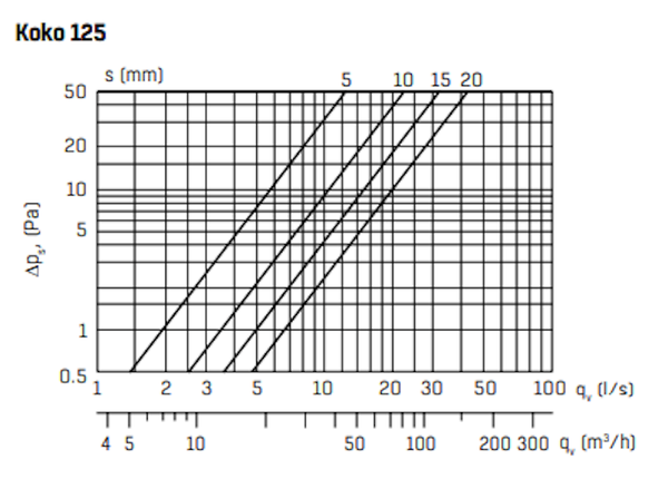 Lautasventtiili FläktGroup RK-PK 125 [8813244]