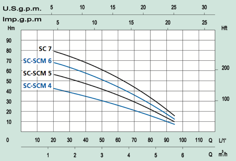 Avokaivopumppu Marina SCM 4-F 1100 W [4821574]