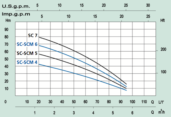 Avokaivopumppu Marina SCM 4-F 1100 W [4821574]