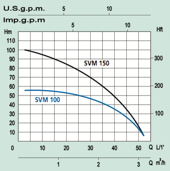 Avokaivopumppu Marina SVM 100-S 15 m kaapeli 1-V [4764011]
