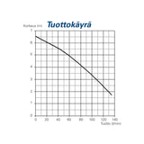 Uppopumppu a-collection RST pintavipalla 135 L/MIN 6,5M 4827700