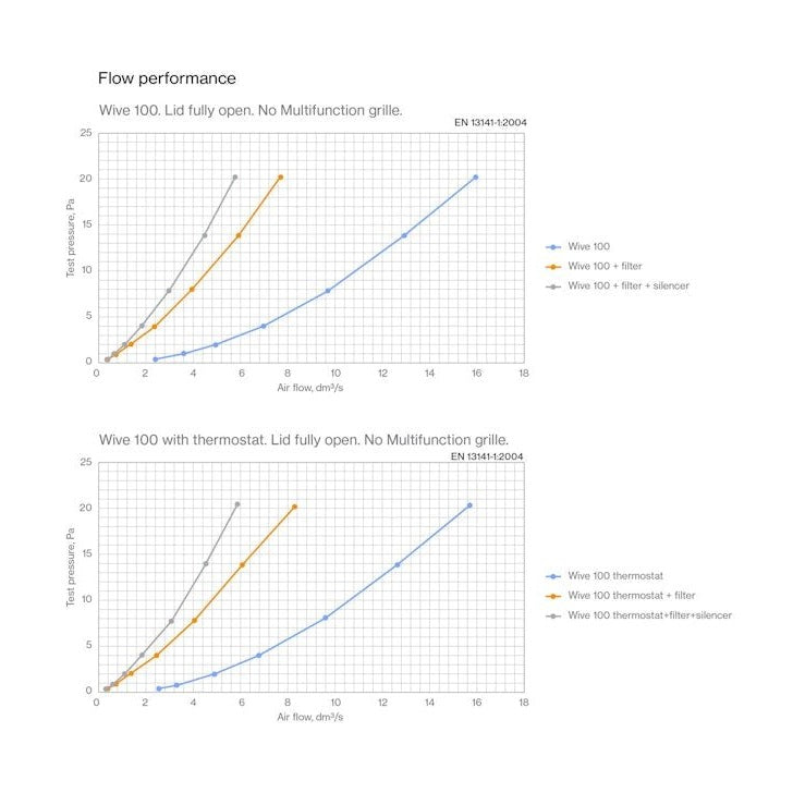 Korvausilmaventtiili Vilpe Wive 100 tuuletustuukkuun termostaatilla [8832056] |