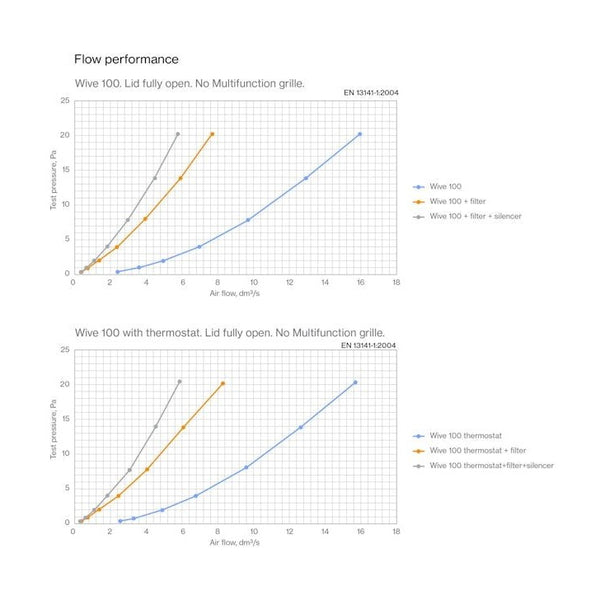Korvausilmaventtiili Vilpe Wive 100 tuuletustuukkuun termostaatilla [8832056] |