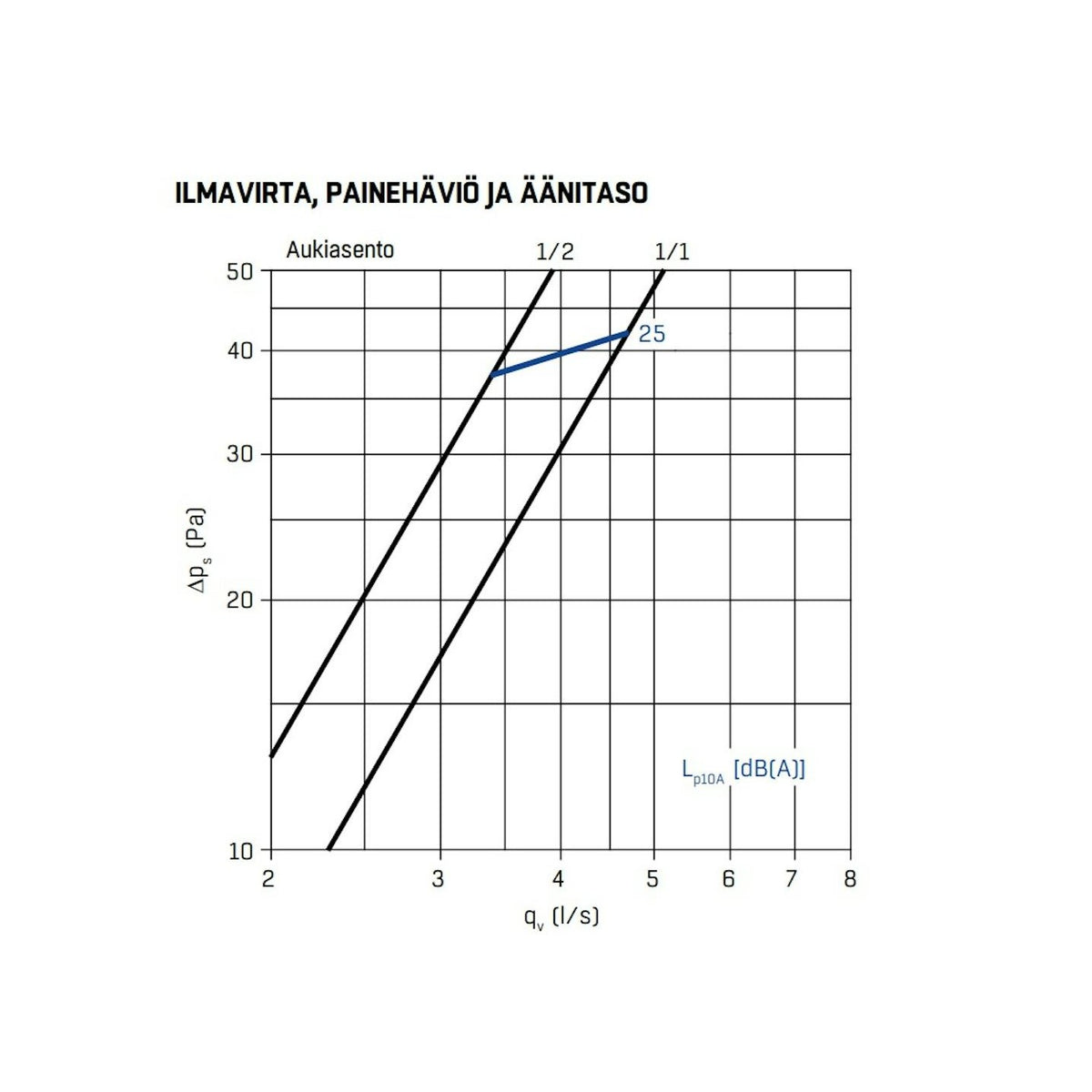 Korvausilmaventtiili FläktGroup RIV - 70 [8813110] |
