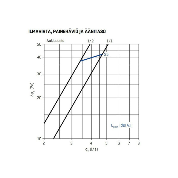Korvausilmaventtiili FläktGroup RIV - 70 [8813110] |