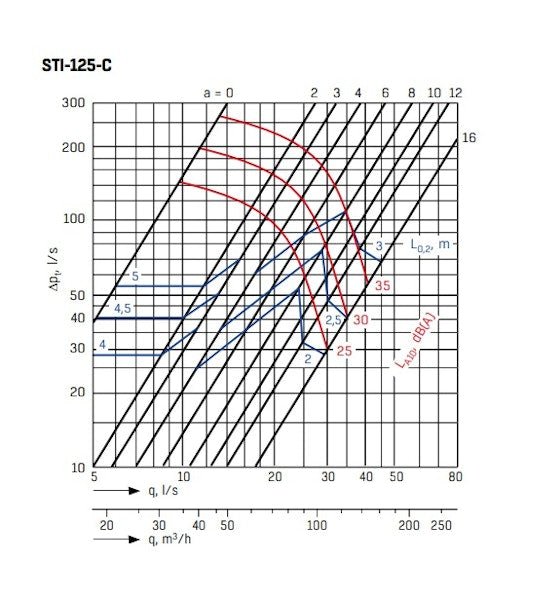 Tuloilmaventtiili FläktGroup Cleanvent STI - 125 - C seinälle [8713897] |