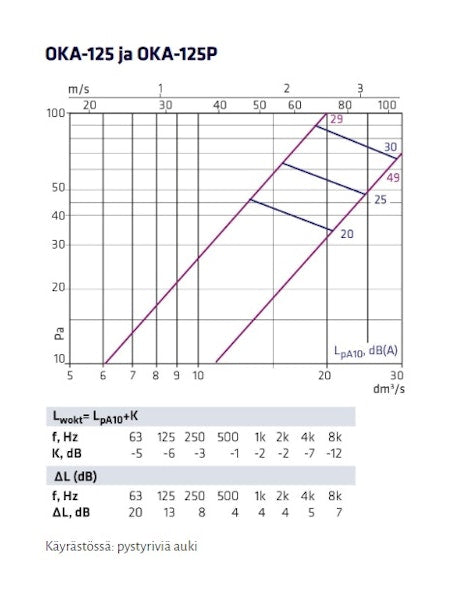 Tuloilmaventtiili Climecon OKA 125 [8735023]