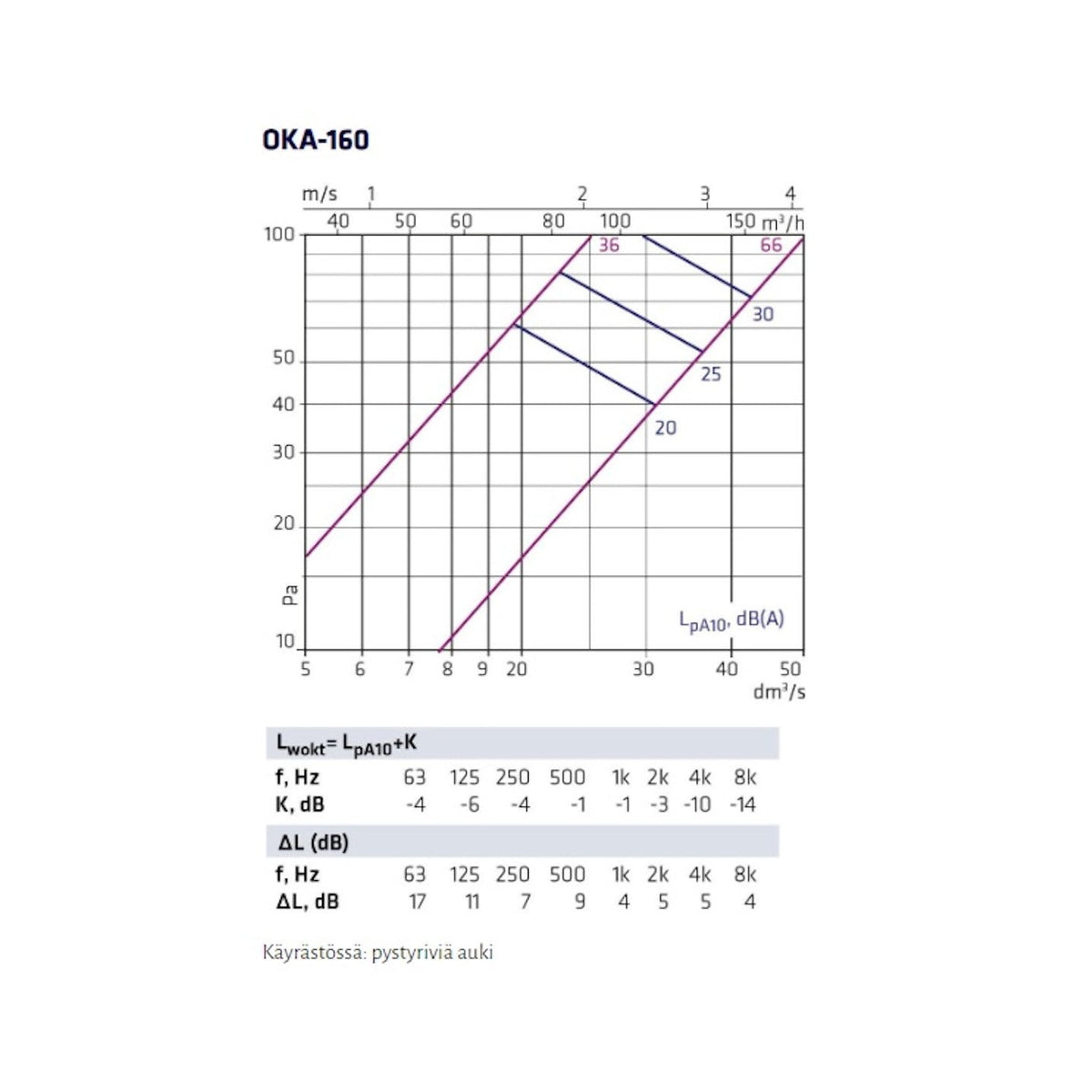 Tuloilmaventtiili Climecon OKA 160 [8735024] |