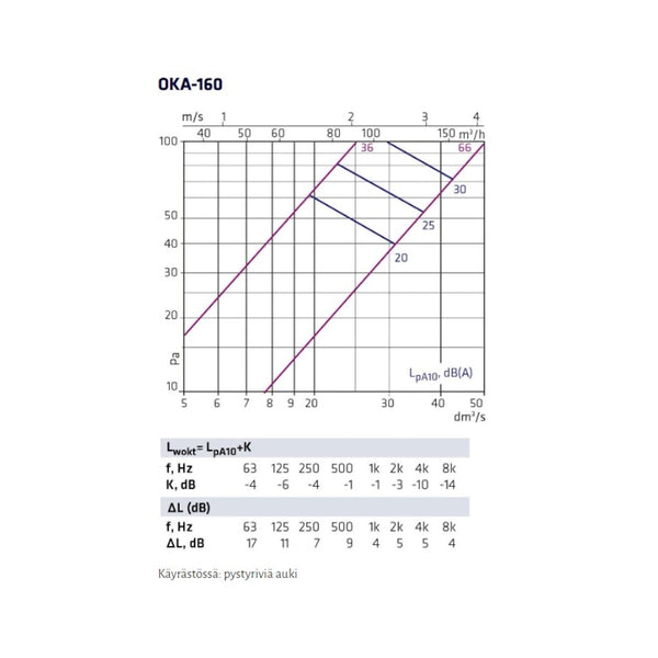 Tuloilmaventtiili Climecon OKA 160 [8735024] |
