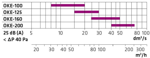 Tuloilmaventtiili Climecon OKE 125 [8635013]
