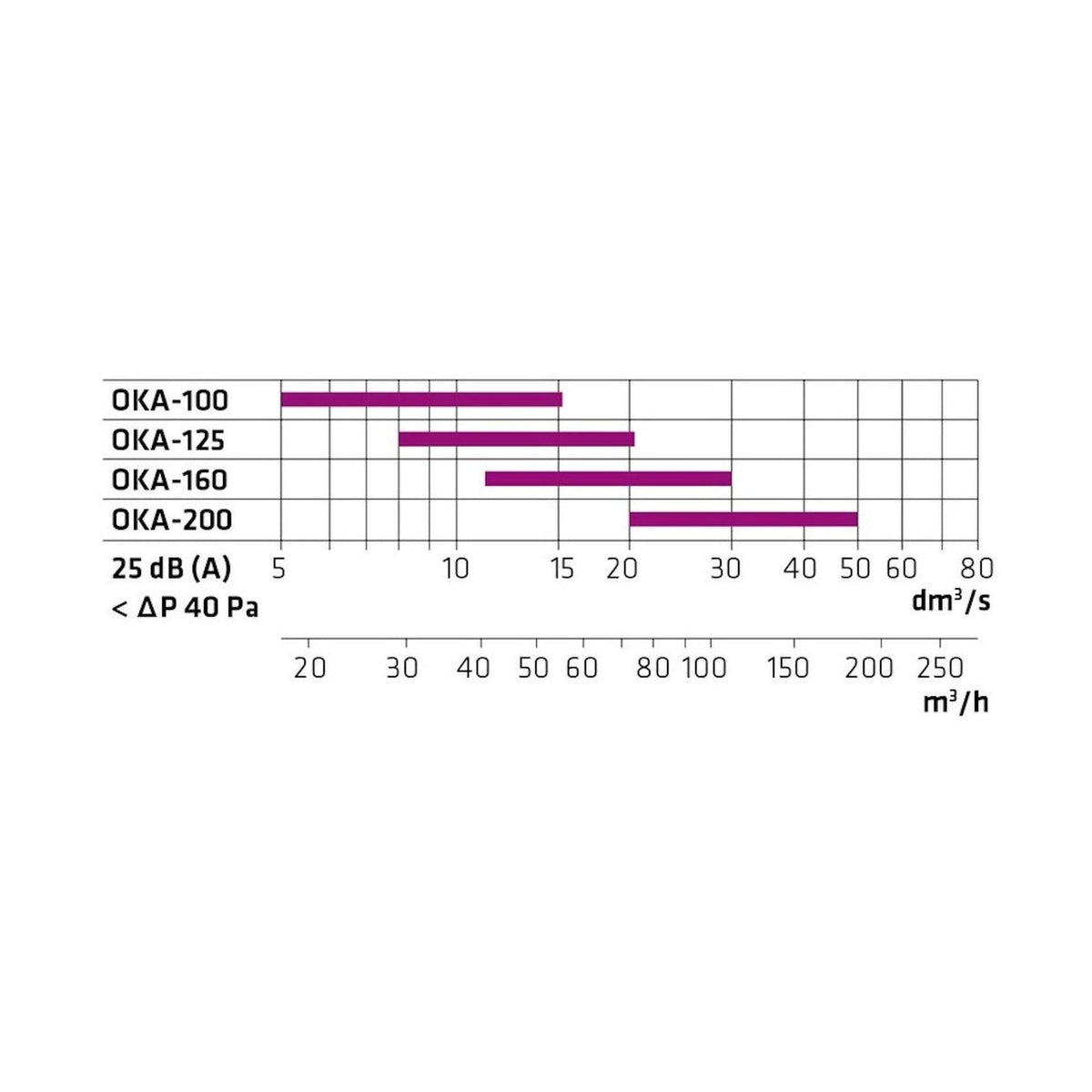 Tuloilmaventtiili Climecon OKA 200 [8735025] |