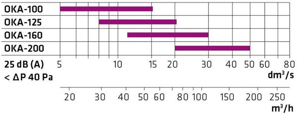 Tuloilmaventtiili Climecon OKA [8735022]