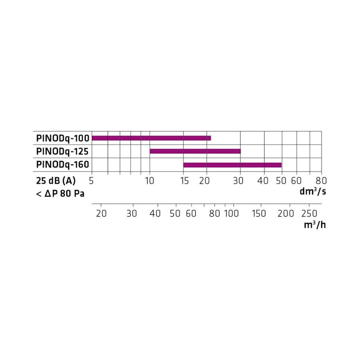 Poistoilmaventtiili Climecon PINODQ 100 [8735157] |