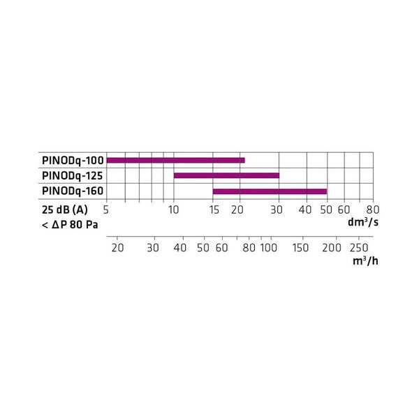 Poistoilmaventtiili Climecon PINODQ 100 [8735157] |