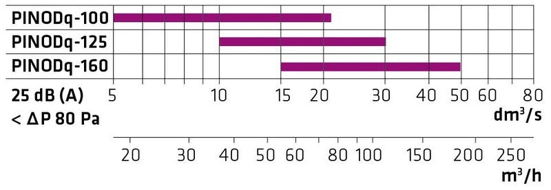 Poistoilmaventtiili Climecon PINODQ 125 [8735159]