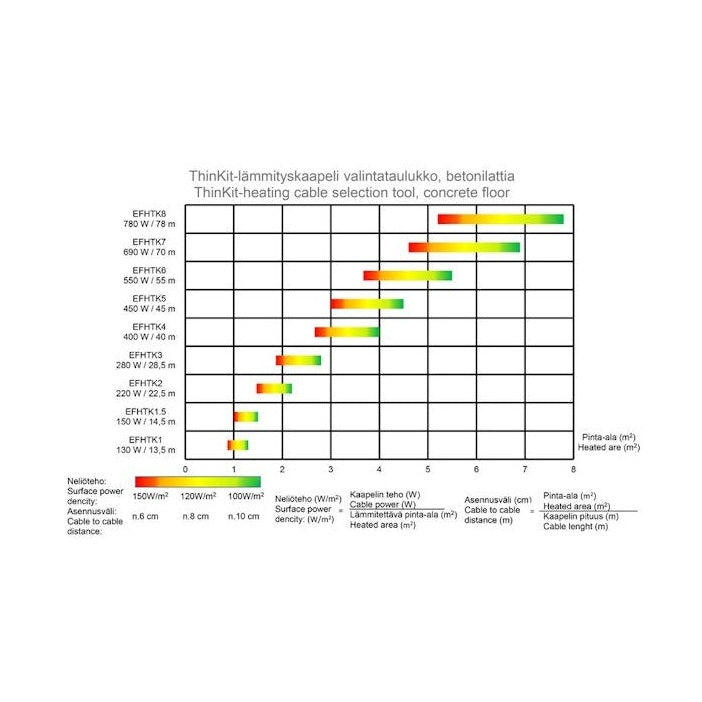 Lämpökaapeli Thinkit 22.5M 220W 1.5 - 2.8M2 [8168452] |