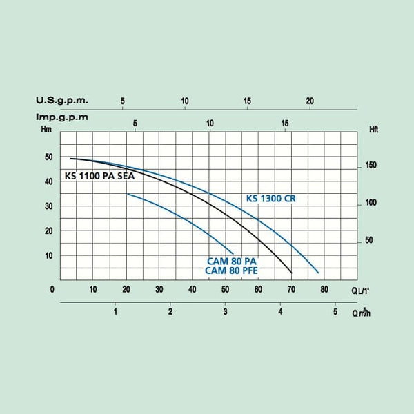 Vesipumppu CAM 80/PA Marina [4731516] |