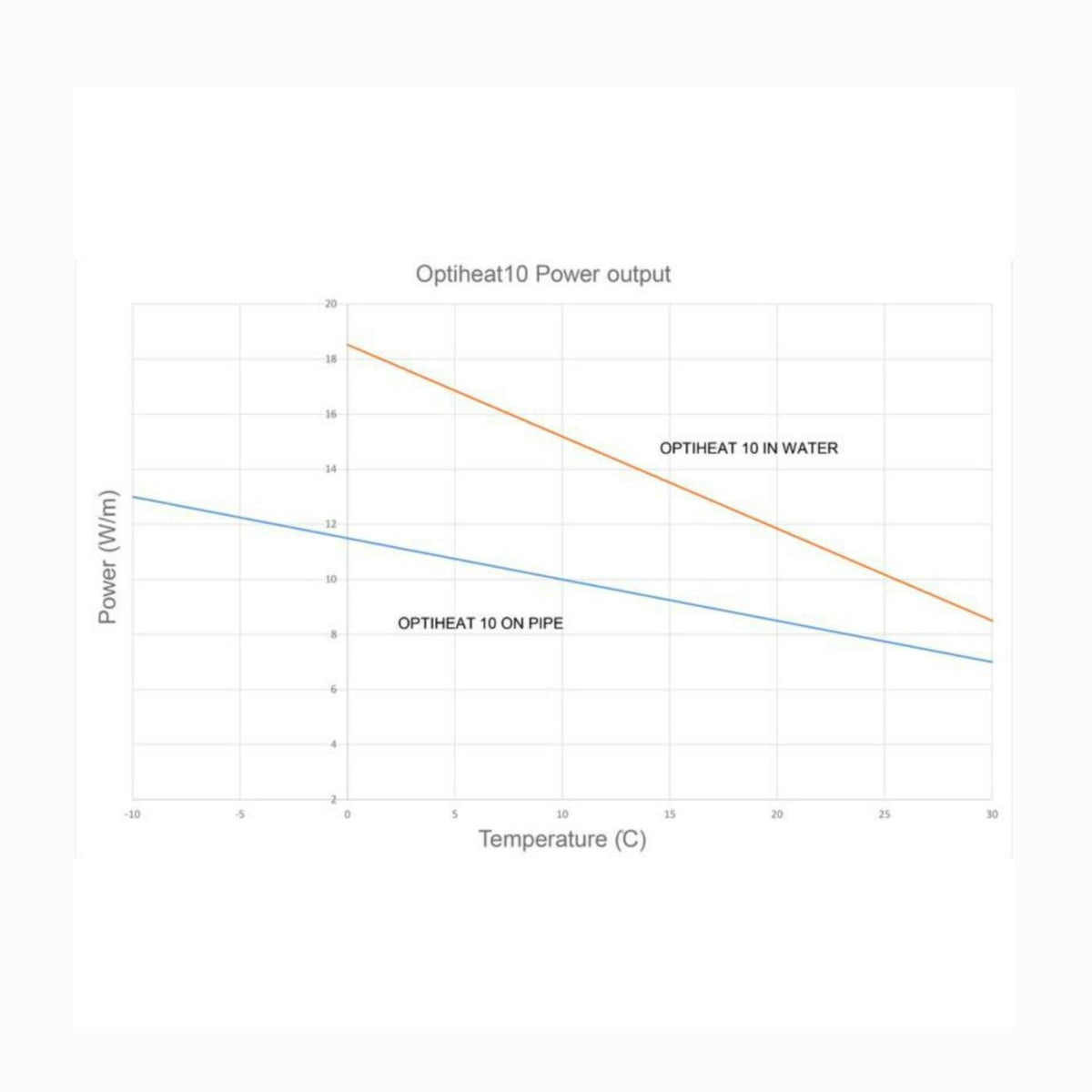 Sulanapitokaapeli Plug´n Heat, Ensto 8 M 80 W 230V itseraj. [8168428] |