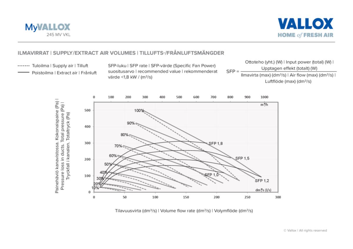 Ilmanvaihtokone Vallox 245 MV VKL R [7912059]