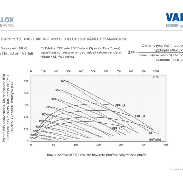 Ilmanvaihtokone Vallox 245 MV VKL R [7912059]