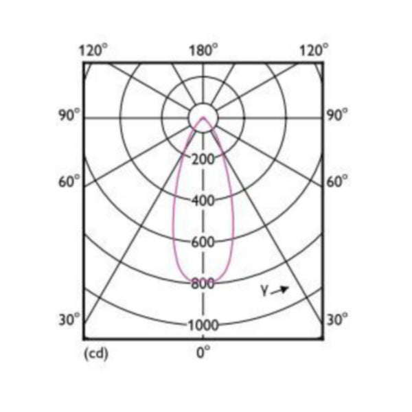 Kohdelamppu Master Value D 5.8 - 35W Mr16 940 36D 490Lm (10 KPL) [4729904] |