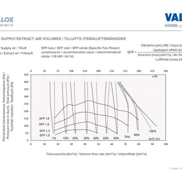 Ilmanvaihtokone Vallox MyVallox 99 MV CF RA12 [7912179]