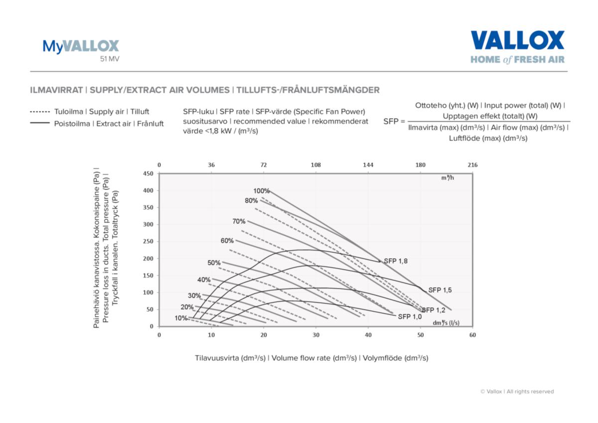 Ilmanvaihtokone Vallox MyVallox 51 MV RA11 [7912132] |