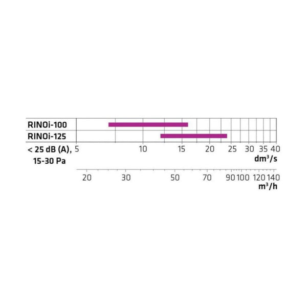 Poistoilmaventtiili Climecon RINOi 100 [8735277] |