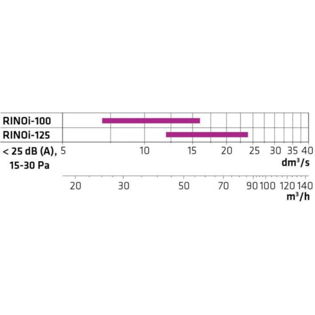 Poistoilmaventtiili Climecon RINOi 125 [8735278]