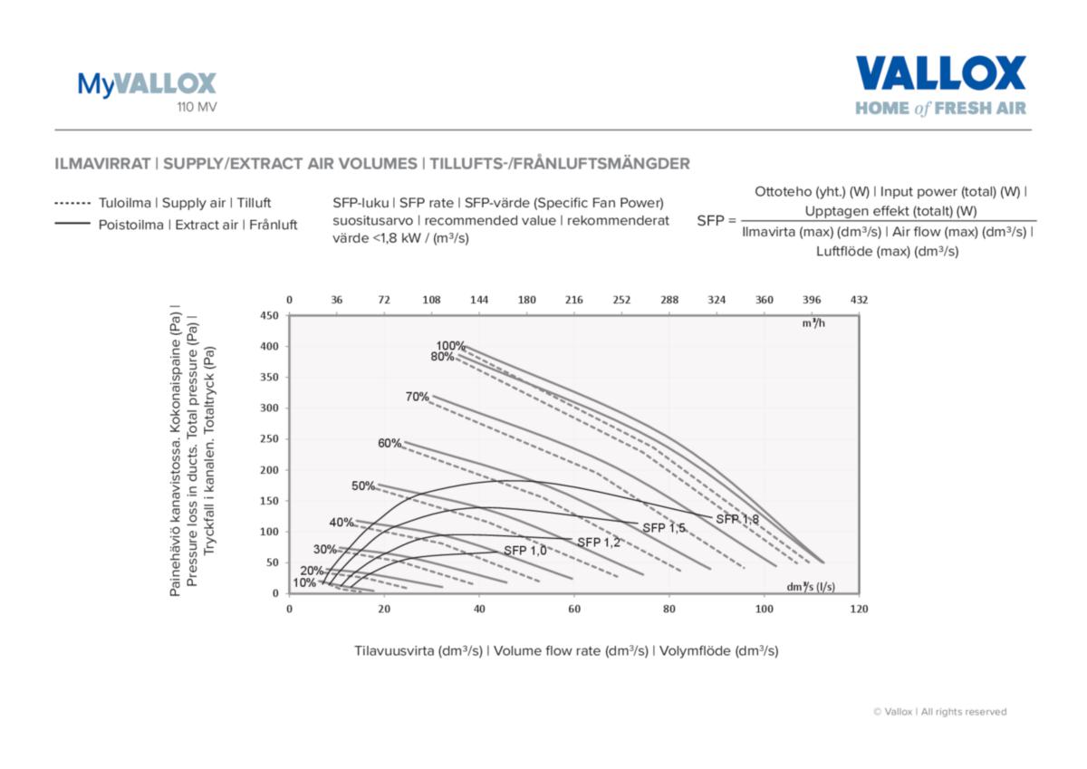 Lto-Kone Vallox 110 Mv Ra02 [7912159]