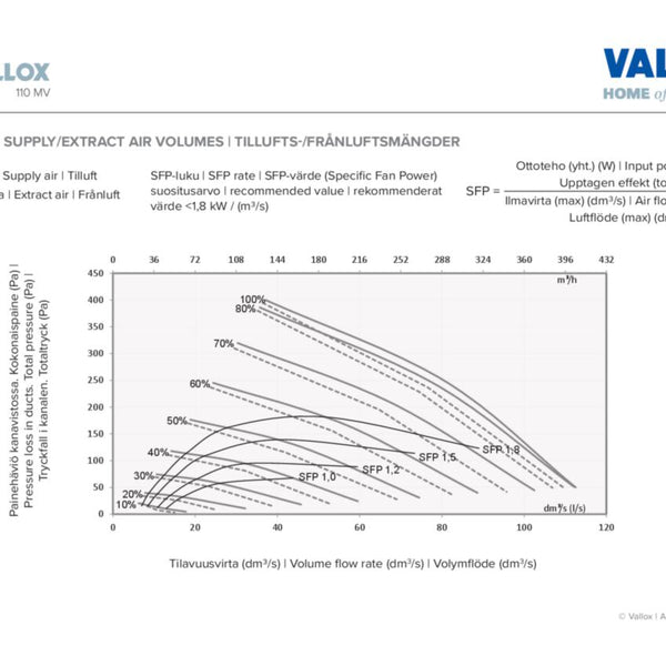 Lto-Kone Vallox 110 Mv Ra02 [7912159]