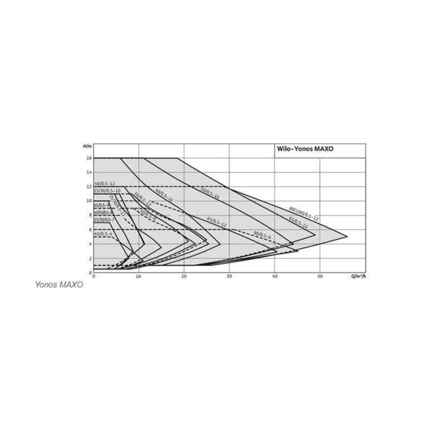 Lämpöjohtopumppu Wilo Yonos Maxo 25/0,5-12 L=180 mm 4623125