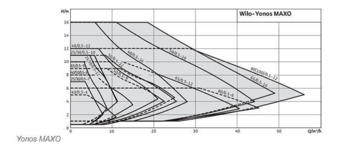 Lämpöjohtopumppu Wilo Yonos Maxo 40/0,5-16 [4623349]