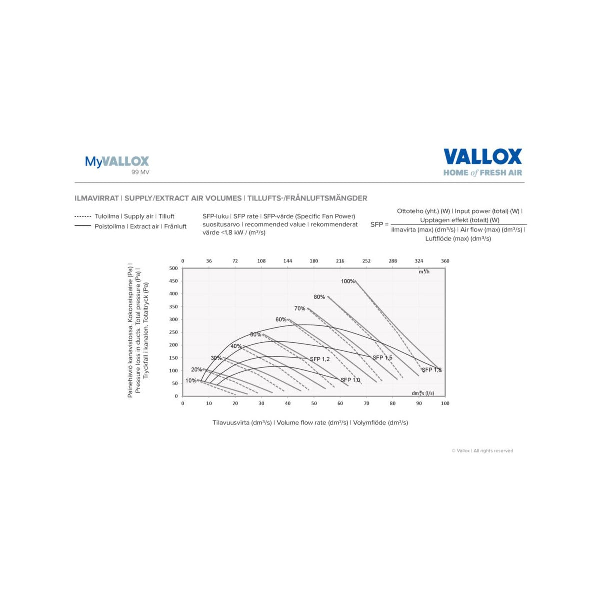 Ilmanvaihtokone Vallox MyVallox 99 MV RA12 [7912148] |