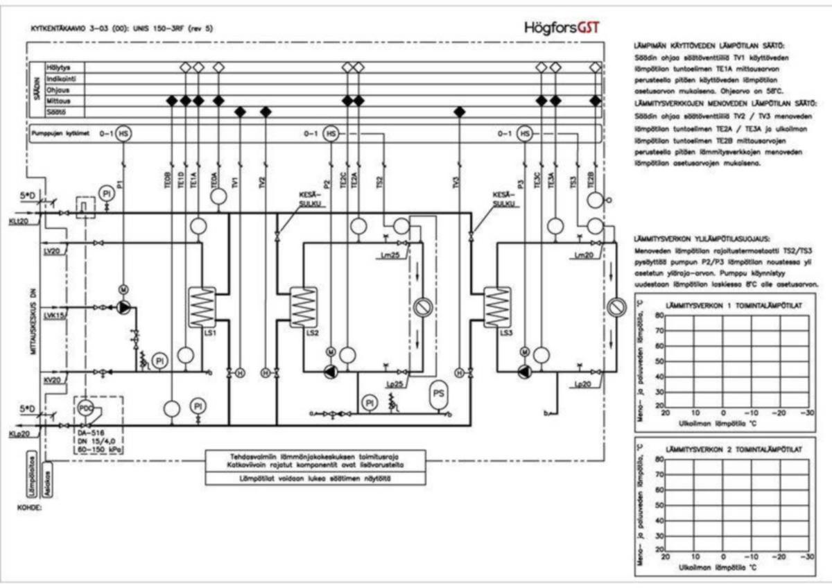 Lämmönjakokeskus Unis 150-3Rf [5316032]