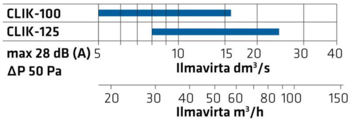 Tuloilmaventtiili Climecon Clik 100 [8735611]