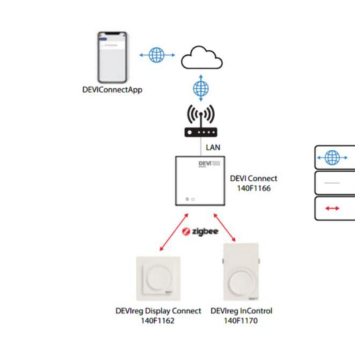 Termostaatti Devi Devi Connect, Gateway, Zigbee [2605112] |